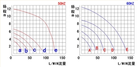 自吸式磁力泵性能曲線