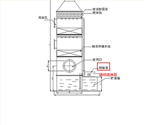 酸霧凈化塔專(zhuān)用泵使用