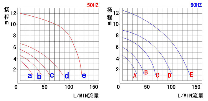 磁力驅(qū)動泵性能曲線圖