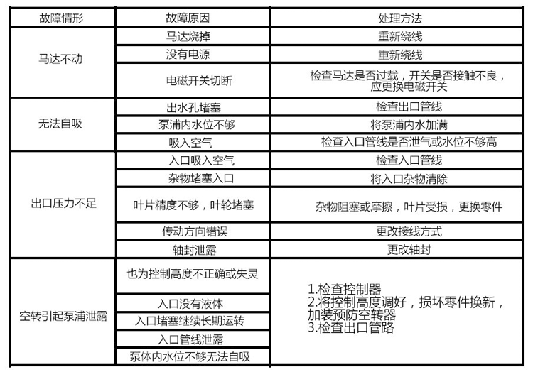 KBP耐腐蝕自吸泵產(chǎn)品故障排除