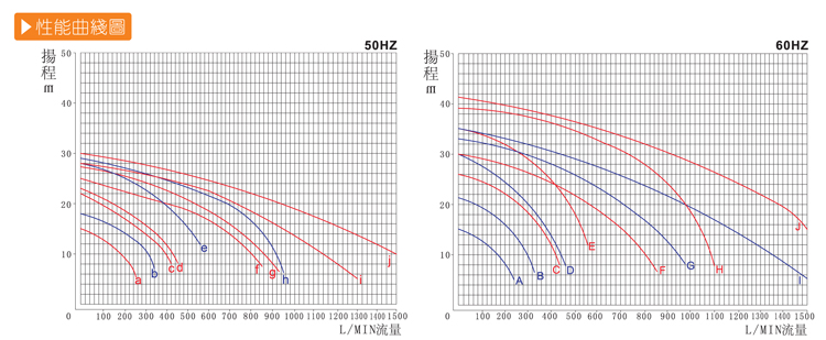1耐腐蝕離心泵產(chǎn)品性能曲線