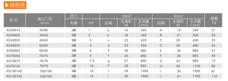 耐腐蝕化工離心泵規(guī)格表